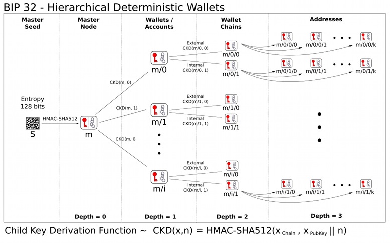 BIP32