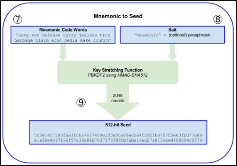 Mnemonic-to-seed